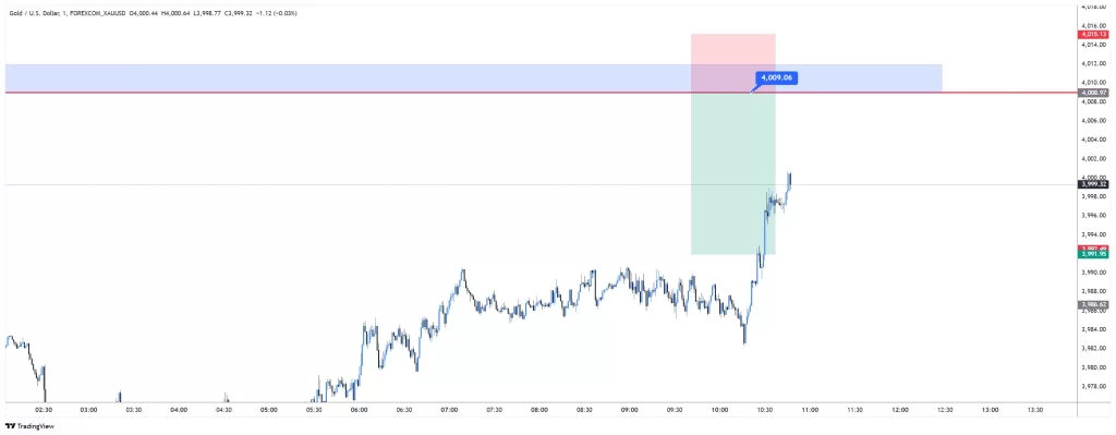 XAUUSD sell 2025-11-06 09:34:52 ✅ Στόχος Επιτεύχθηκε