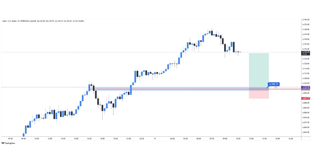 XAUUSD buy 2025-11-11 09:21:43 ✅ Στόχος Επιτεύχθηκε