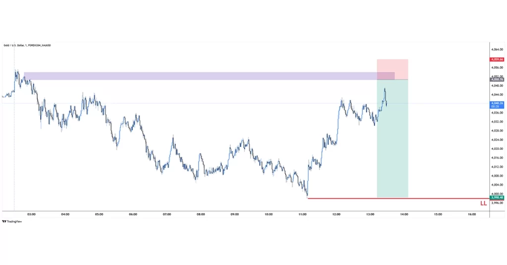 XAUUSD sell 2025-11-18 12:08:18 ✅ Στόχος Επιτεύχθηκε