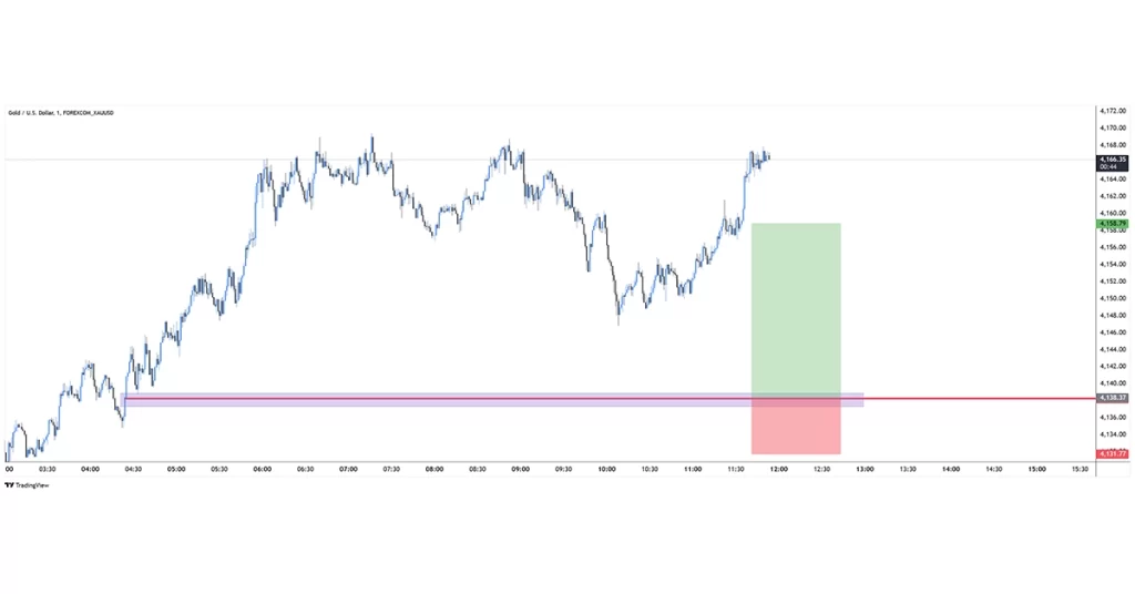 XAUUSD buy 2025-11-26 10:38:36 ✅ Στόχος Επιτεύχθηκε