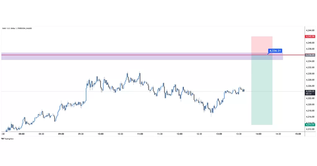 XAUUSD sell 2025-12-05 12:16:49 ✅ Στόχος Επιτεύχθηκε