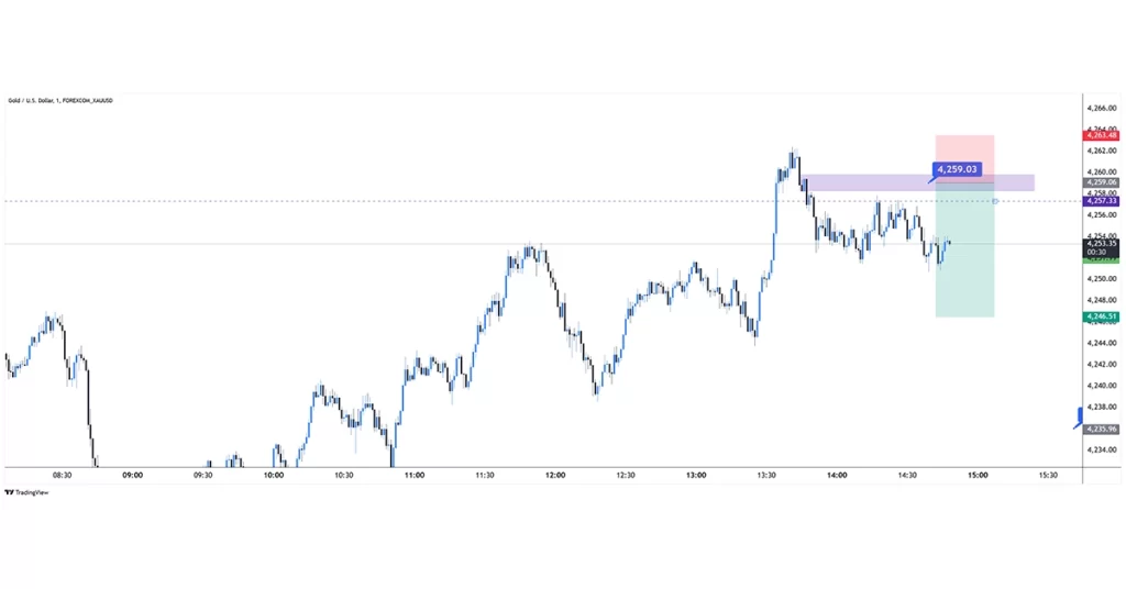 XAUUSD sell 2025-12-01 13:26:49 ✅ Στόχος Επιτεύχθηκε